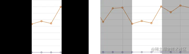 △ 上下文可以揭示出性能退化幅度较大的位置可能只是基准化分析结果反复无常的变化而已