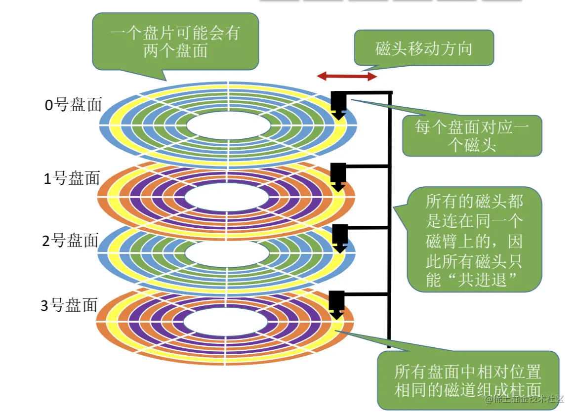 盘面、柱面