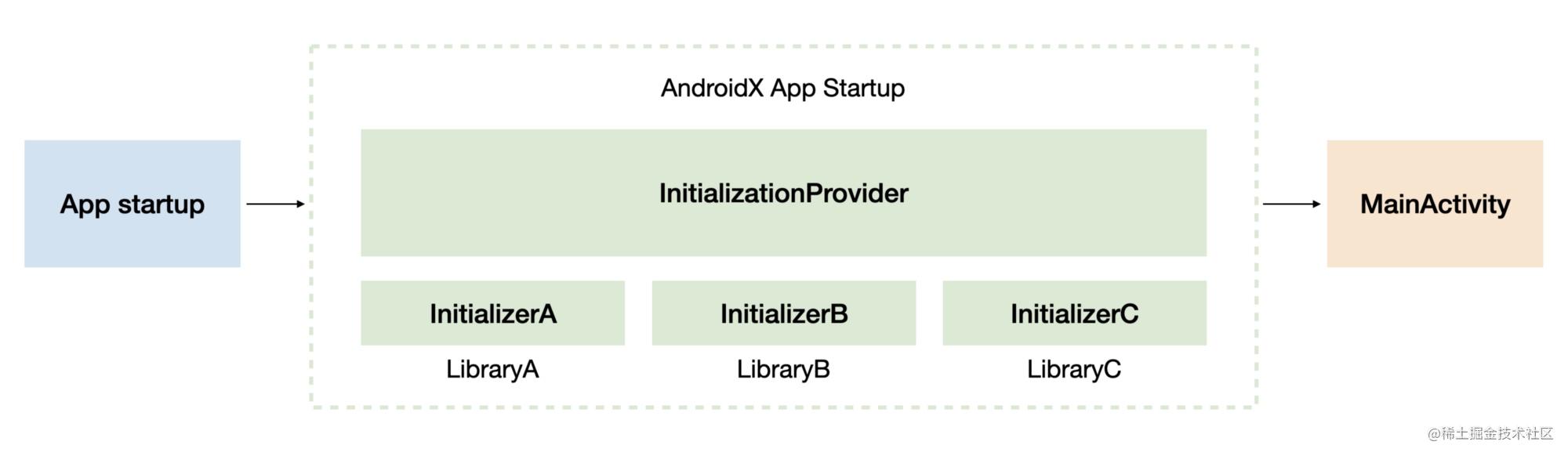 LibraryA, LibraryB, and LibraryC initialized by AndroidX Startup