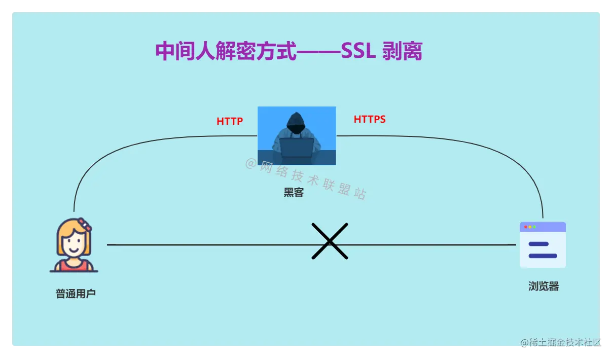 中间人解密方式——SSL 剥离