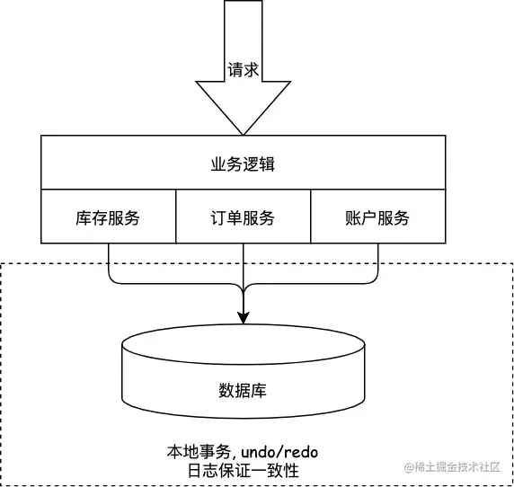 本地事务