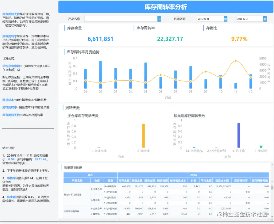 拯救IT人的报表神器来了，不用写代码，还免费