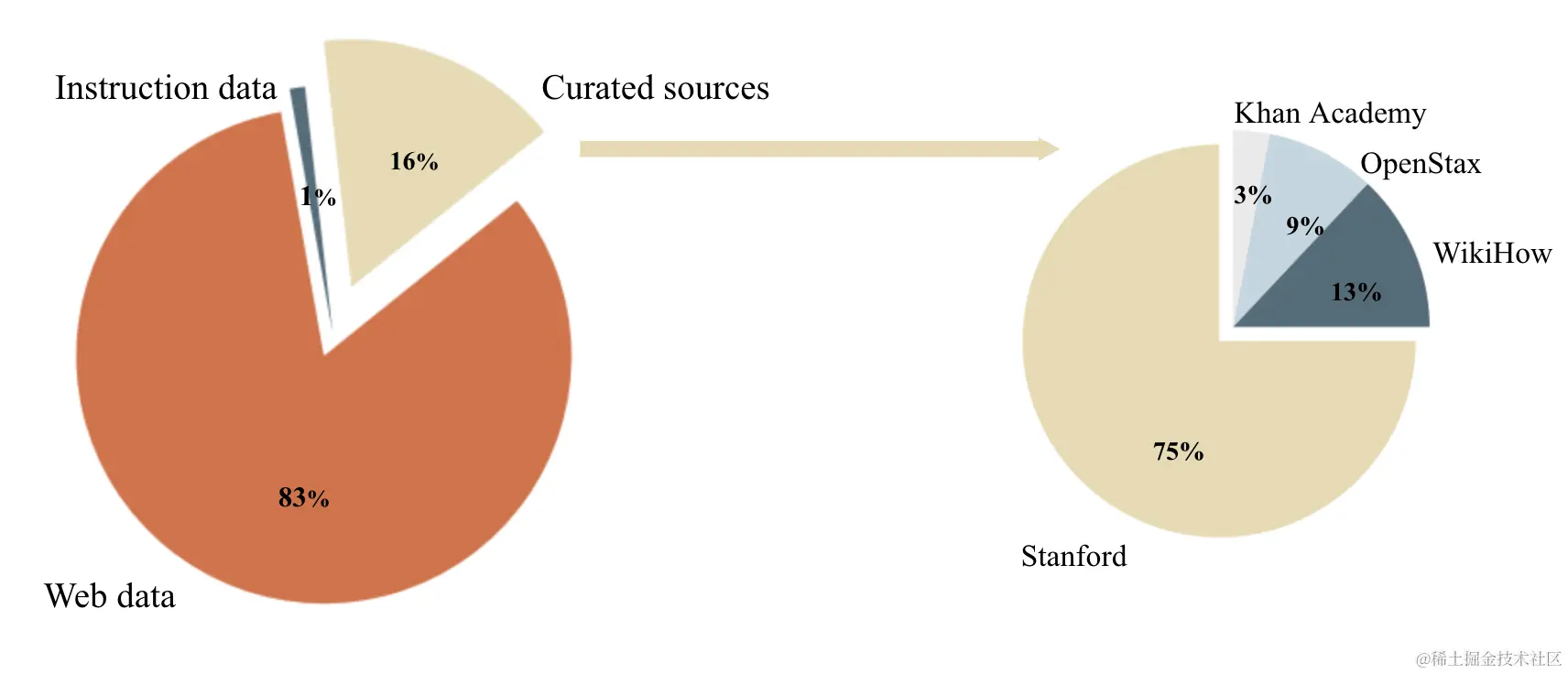 piecharts of data sources