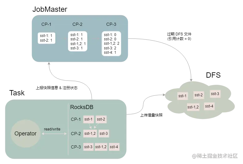 字节跳动使用 Flink State 的经验分享
