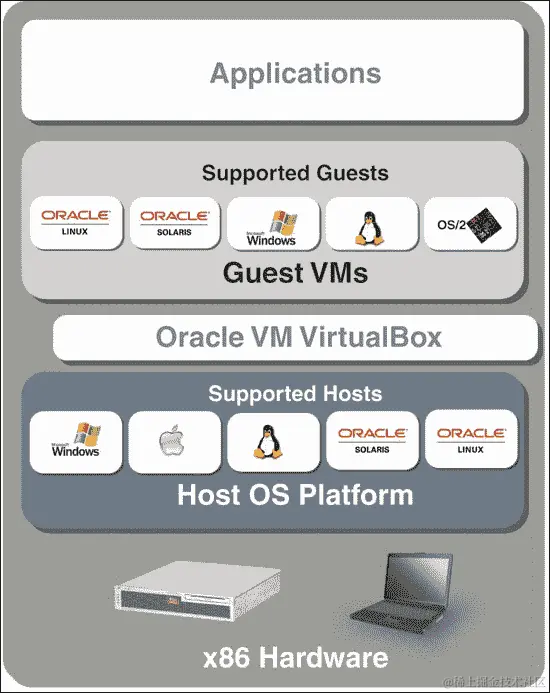 在 CentOS 7 上设置 VirtualBox 虚拟化