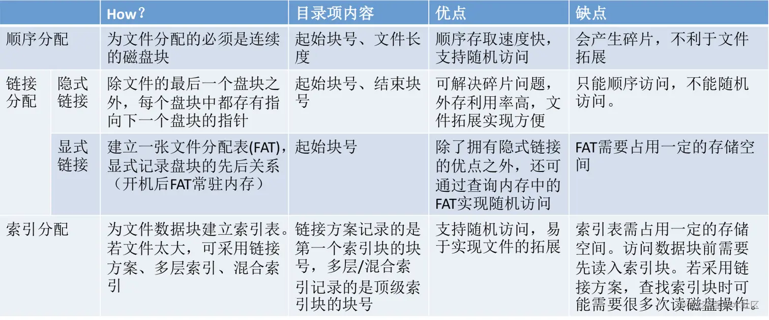 文件分配