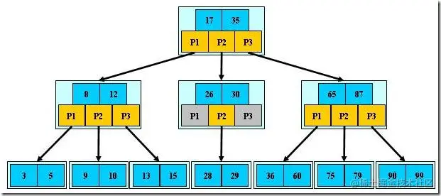 B-Tree和B+Tree