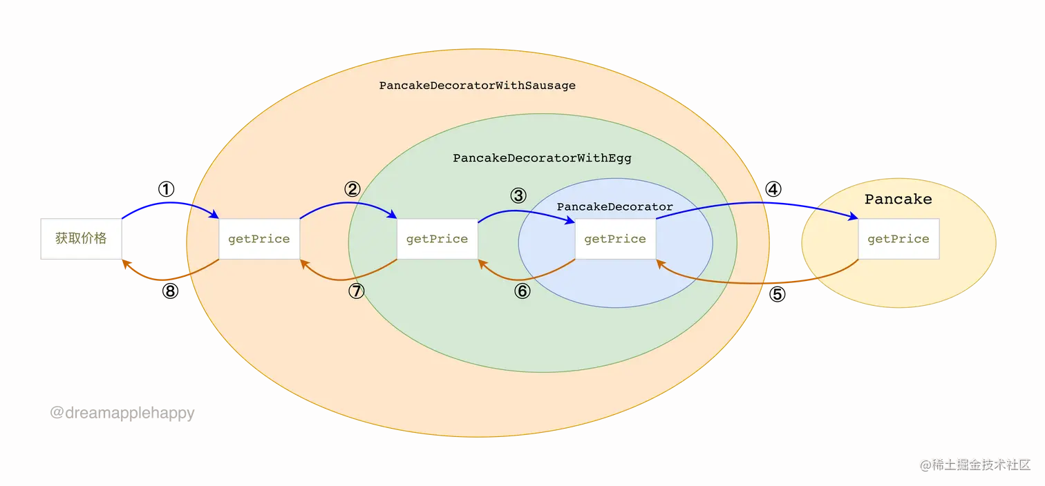 装饰者模式图解