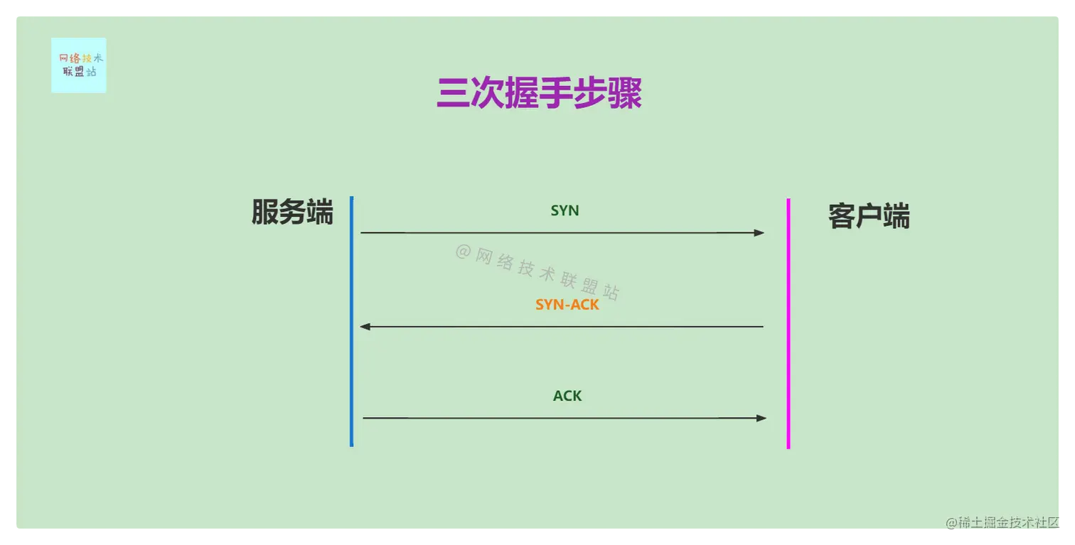 TCP三次握手简单过程