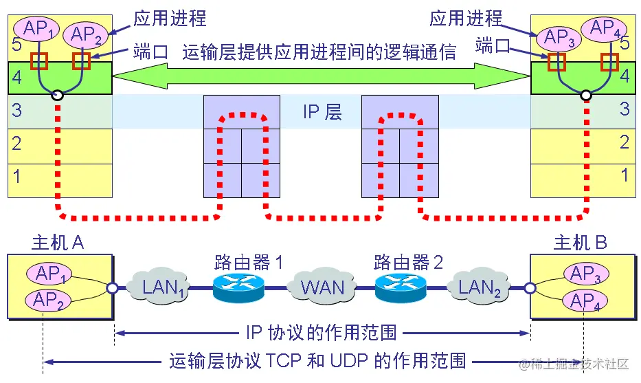 运输层为相互通信的应用进程提供了逻辑通信