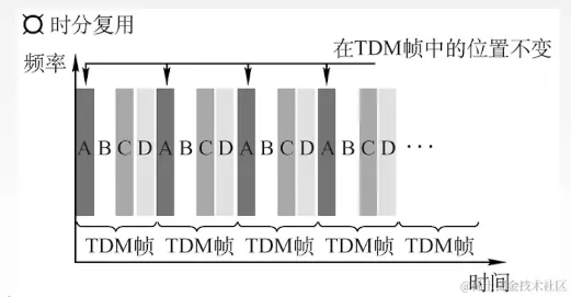 时分复用
