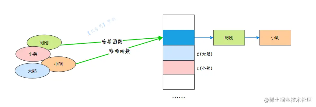 拉链法