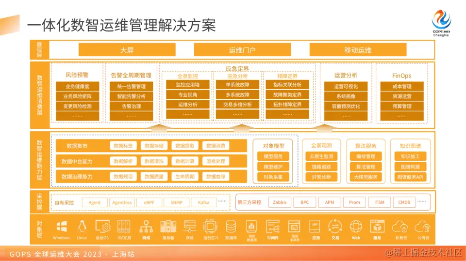 2023年全球运维大会（GOPS上海站）-核心PPT资料