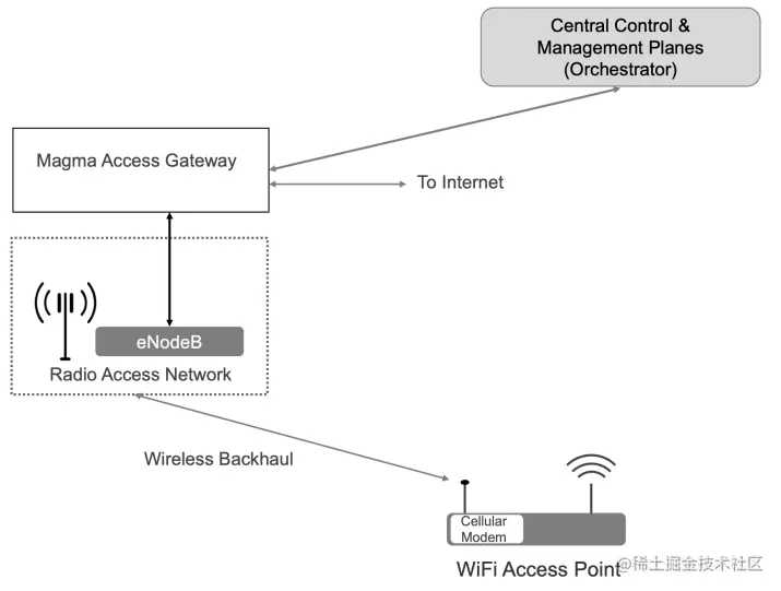 图10：由Magma提供无线回传的WiFi热点。这是AccessParks在其部署中使用的网络架构，终端用户通过标准机制连接到WiFi接入点，而流量则通过本地蜂窝调制解调器从热点回传到Magma支持的LTE RAN。请注意，如果网络运营商适当配置并允许的话，该设计并不排除终端用户直接连接到LTE网络。