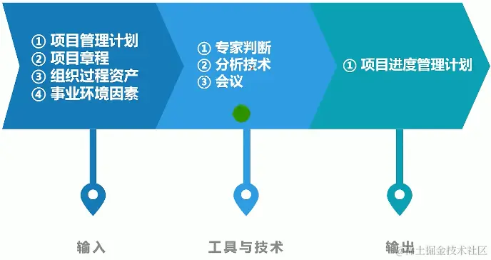 规划进度管理的ITO