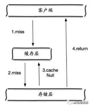  借用图：高可用架构 