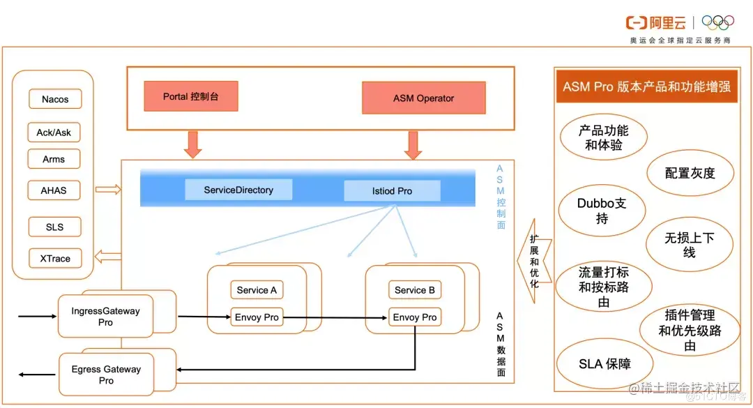 Exploration and practice of full link gray scheme based on Istio ...