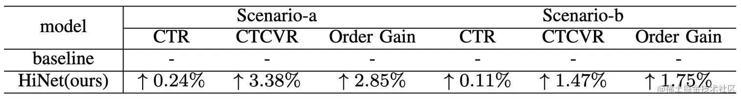 表4 场景a和b的在线A/B测试收益