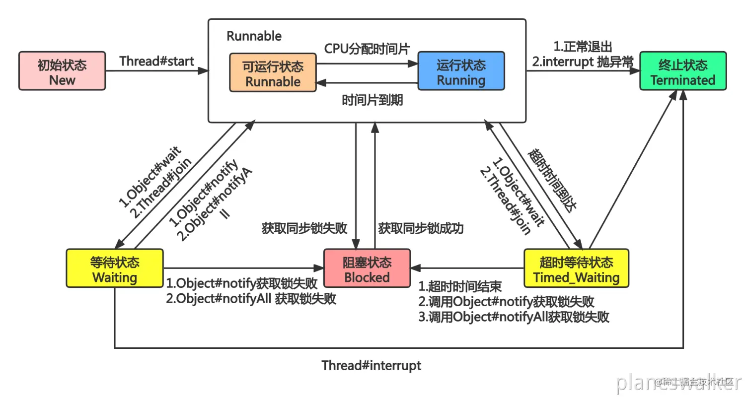 jdk-6-6-线程状态转换图