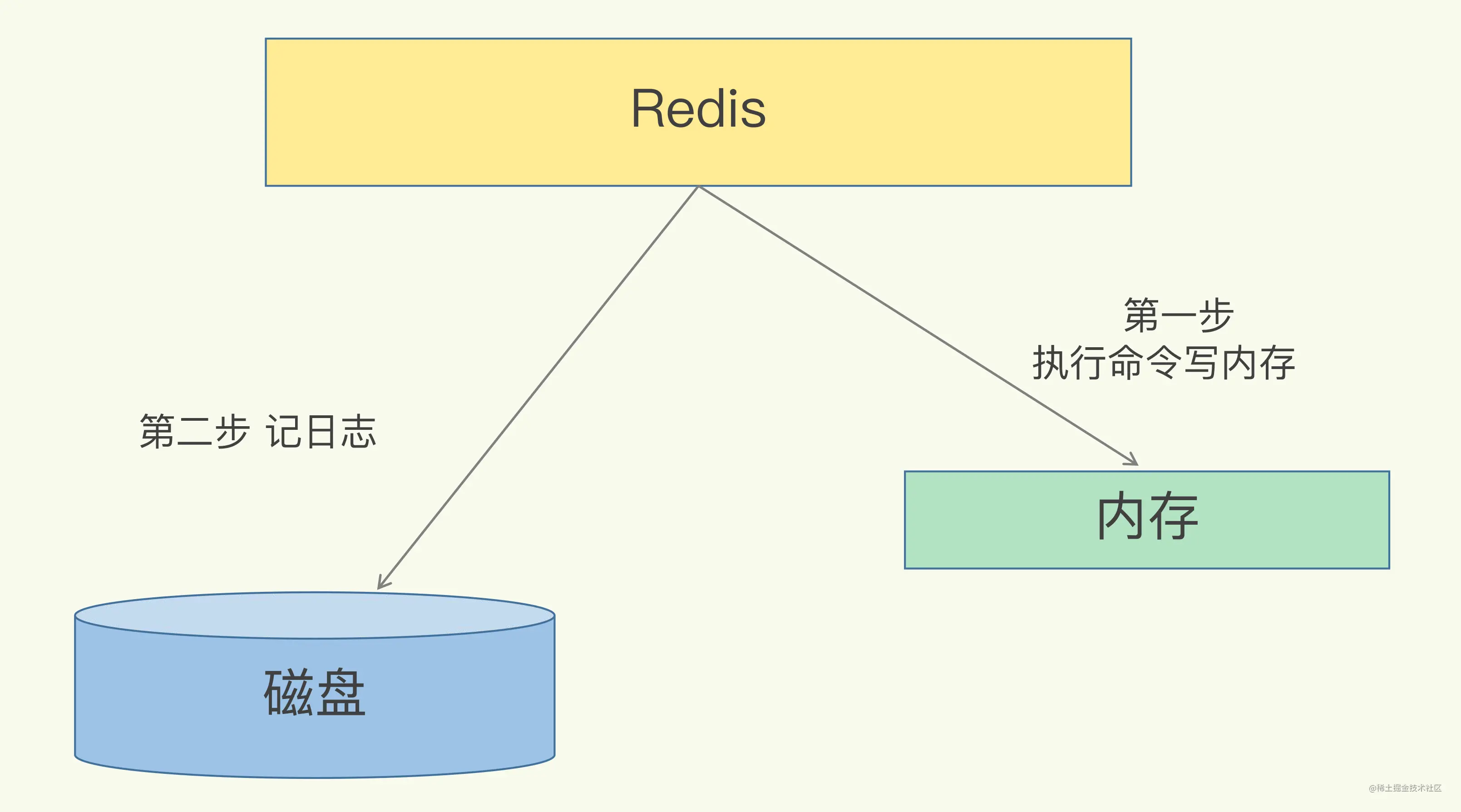 04AOF日志：宕机了，Redis如何避免数据丢失？