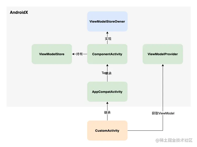 ViewModel in AndroidX.drawio