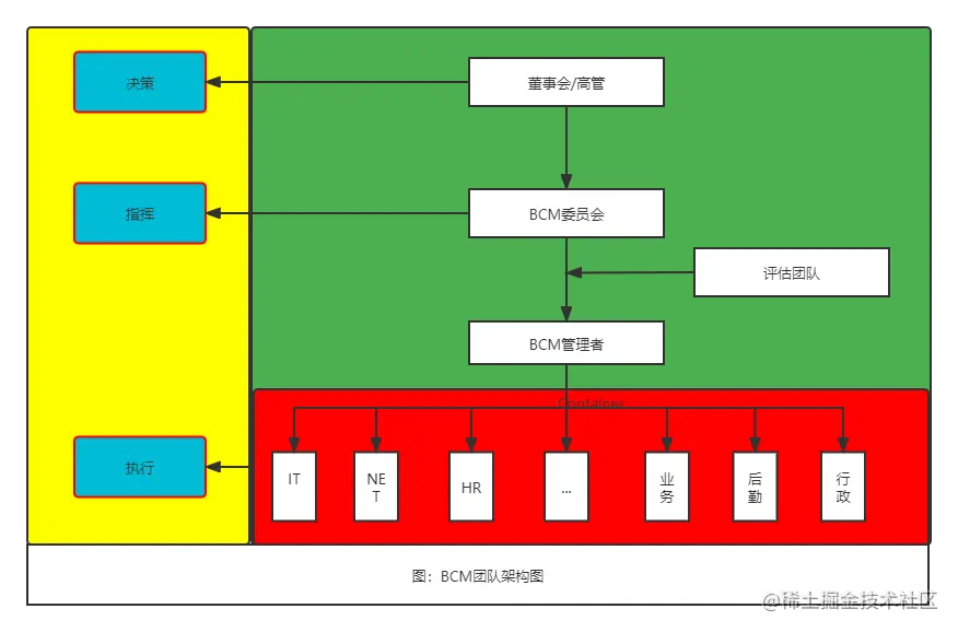 BCM团队架构图.png