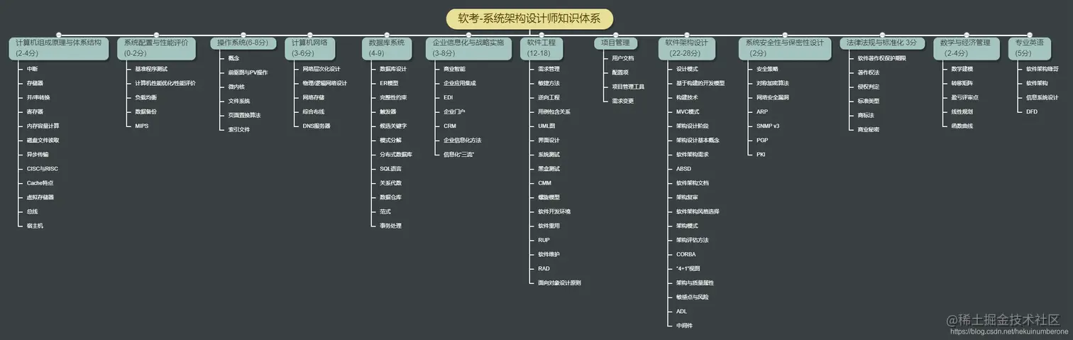 系统架构师知识体系