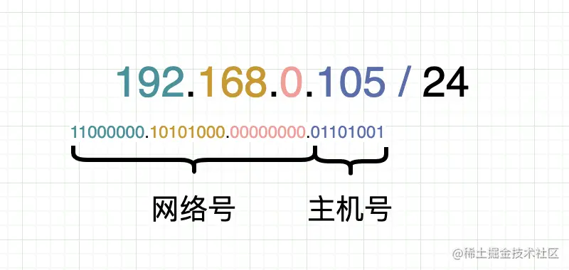 网络号和主机号