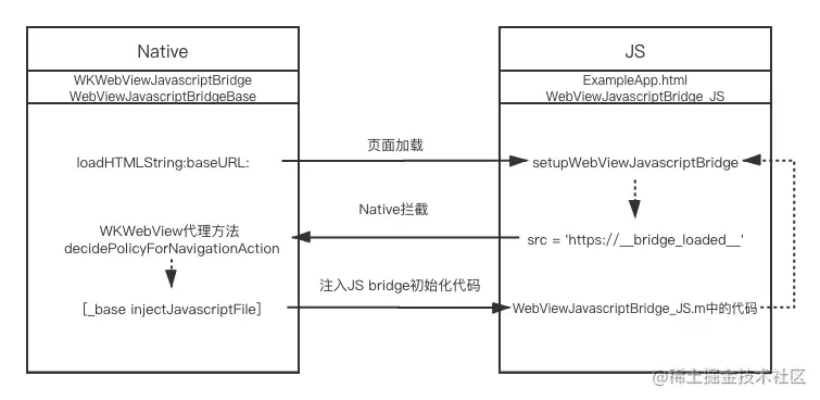 WebViewJavascriptBridge初始化bridge