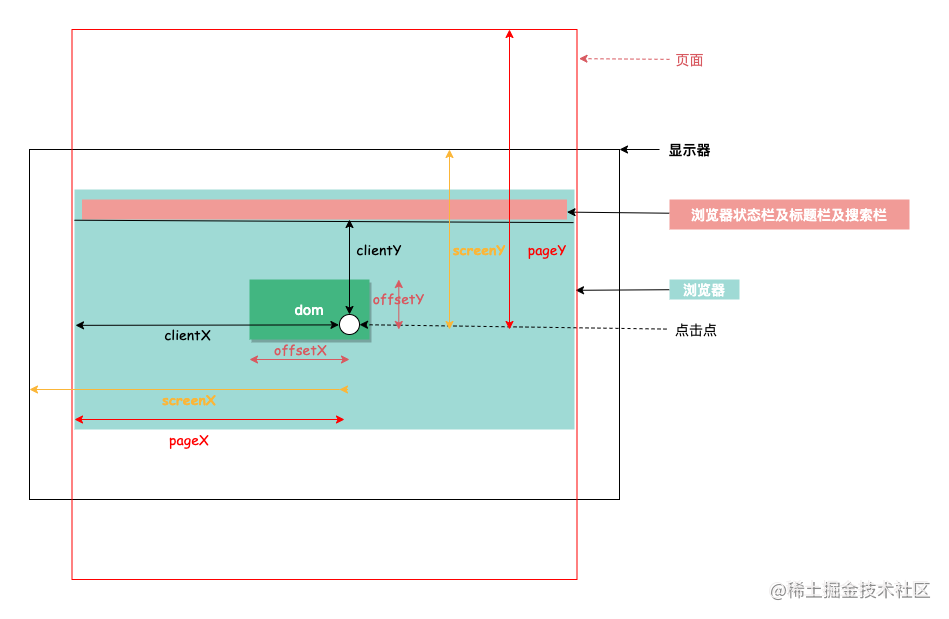 Front-end offset/scroll/client description of various attributes ...