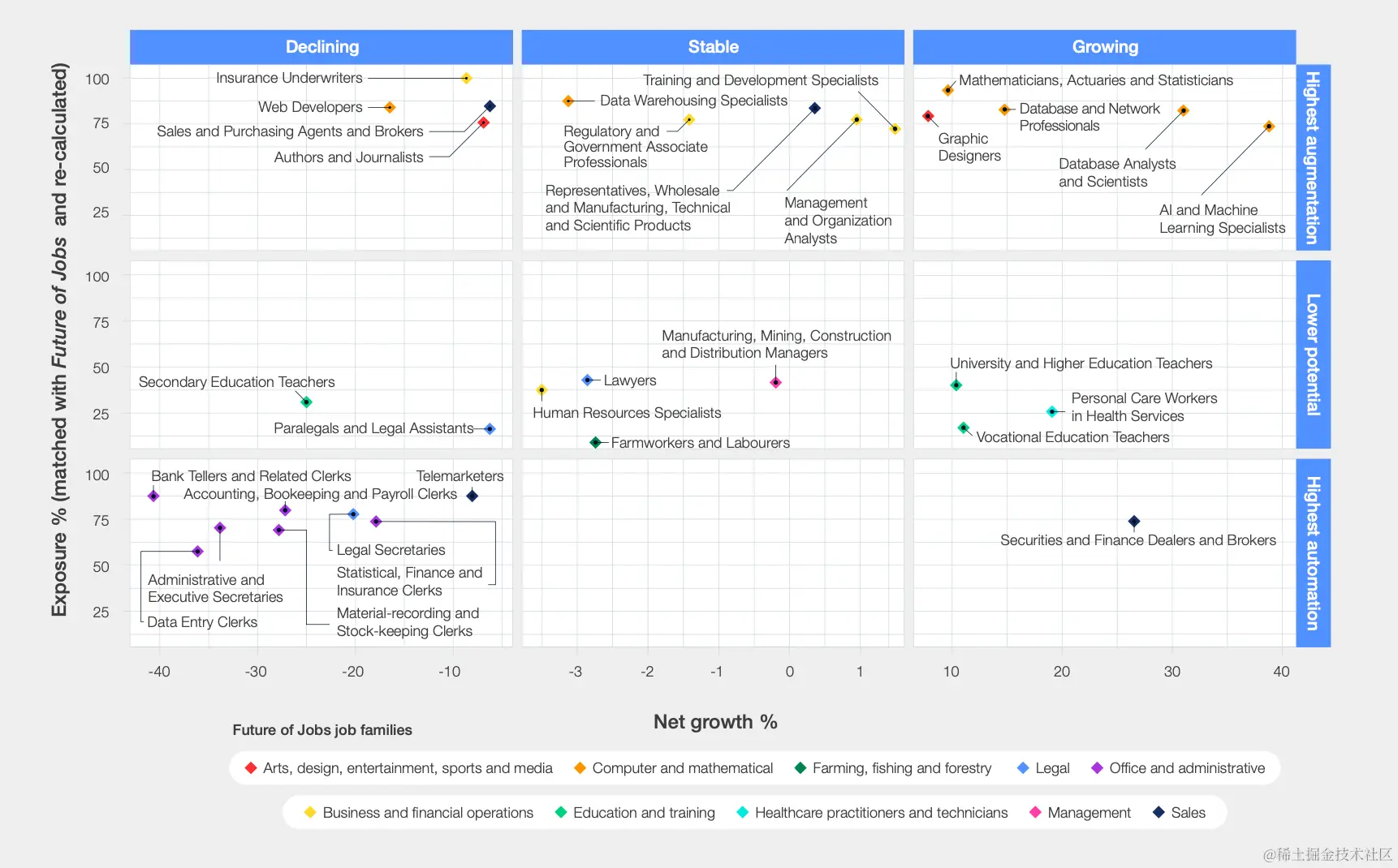 图7: 工作暴露风险与成长潜力对比