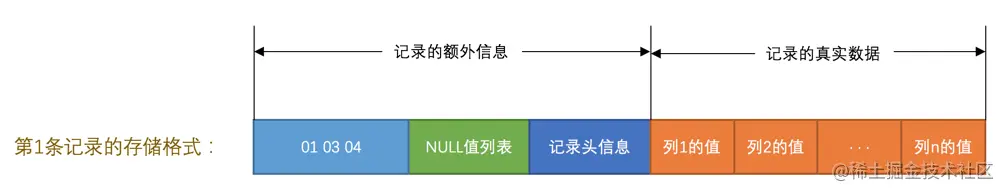 填入变长字段长度列表