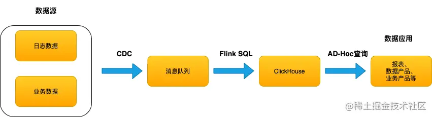 基于EMROLAP的开源实时数仓解决方案之Click