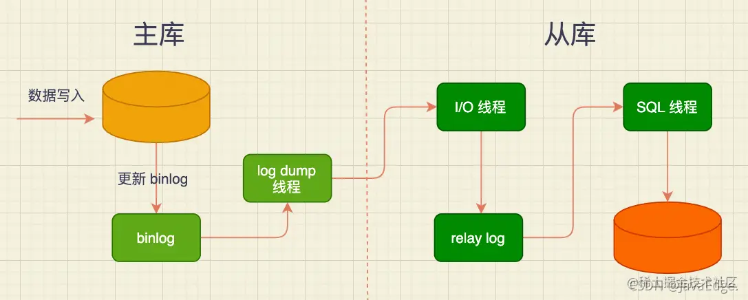 我是如何一步步让公司的MySQL支撑亿级流量的1主从读写