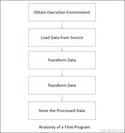 使用 DataStream API 进行数据处理
