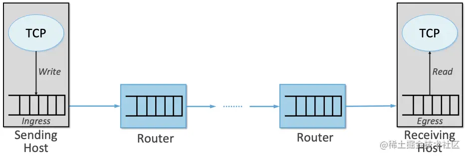 图40. 分别在发送主机和接收主机上实现的端到端路径入口和出口队列。