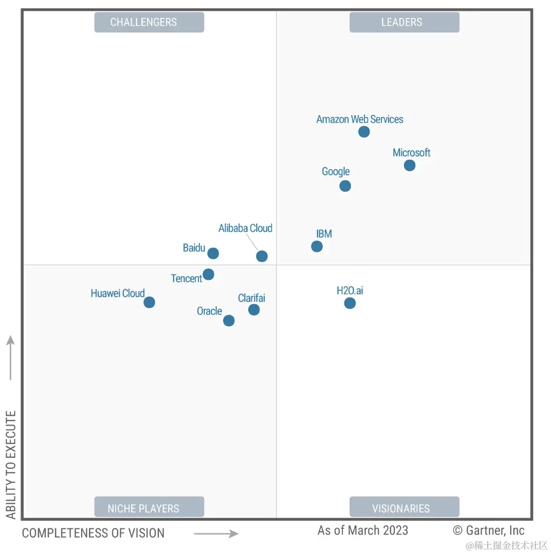 Gartner® Magic Quadrant™ for Cloud AI Developer Services, 22 May 2023.