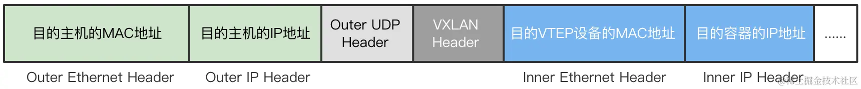 Flannel VXLAN模式的外部帧.png