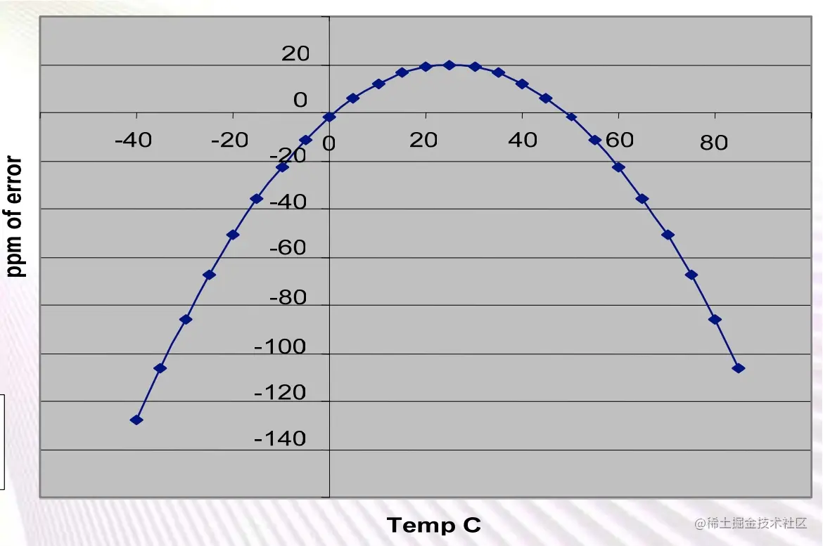 RTC 受温度影响的误差