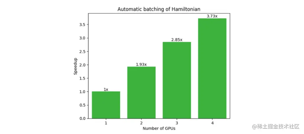 Bar graph showing speedup in execution time gained by automatically batching a Hamiltonian composed of multiple terms into four batches and executing on four GPUs. The speedups gained demonstrate strong scaling.
