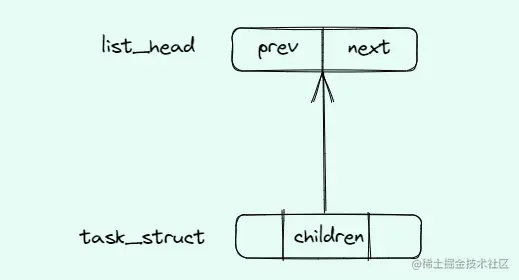 task_struct与list_head