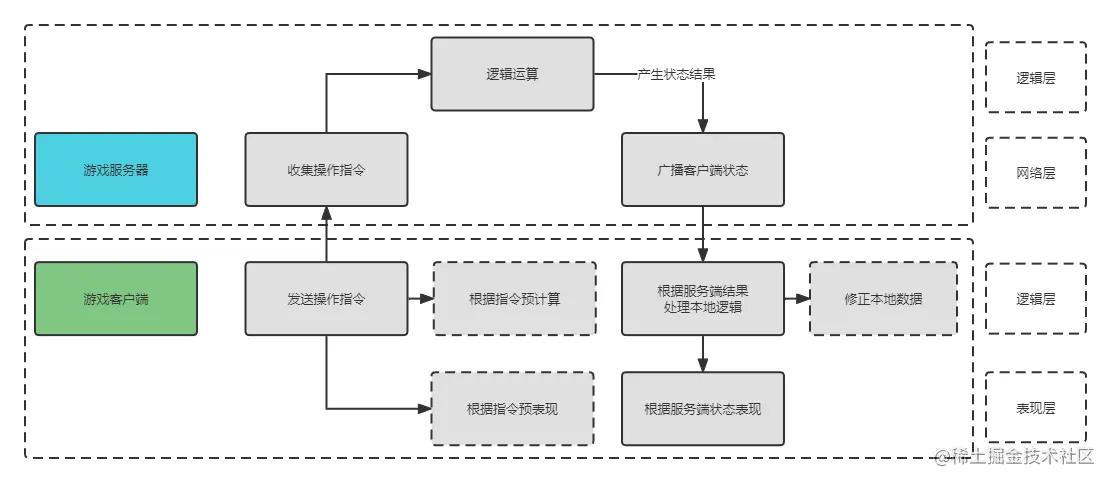 状态同步