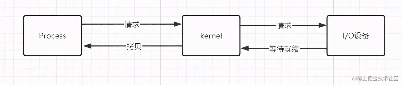 没搞清楚网络I/O模型？那怎么入门Netty