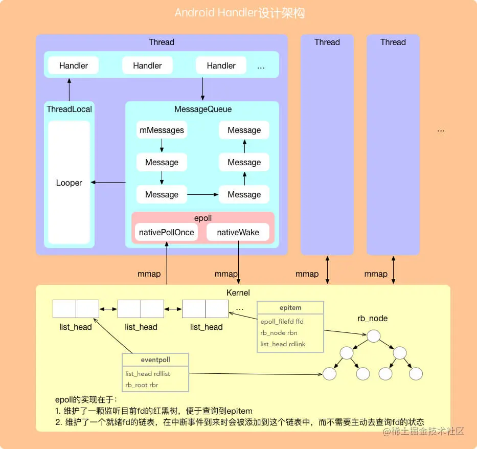 Handler整体架构设计图