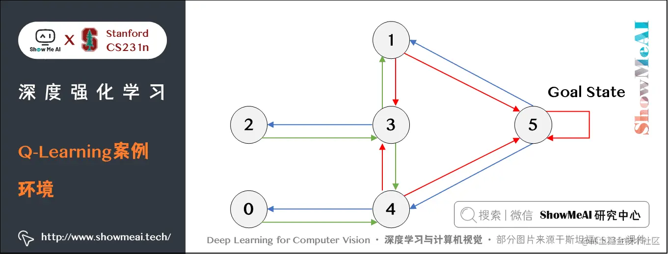 Q-Learning案例; 环境