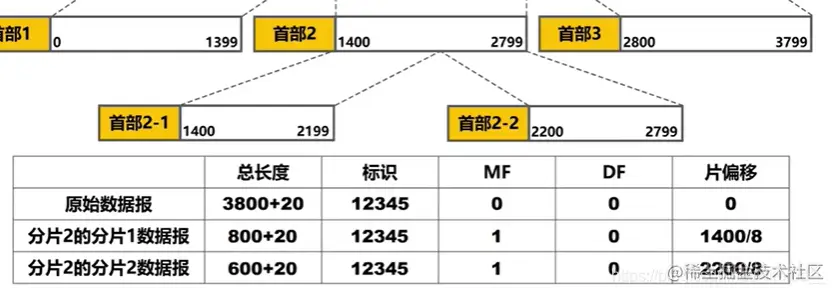 分片2进行再次分片