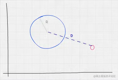 手绘笛卡尔坐标系中球体和点的 2D 投影。该点在圆圈的右下角。距离由一条虚线表示，标记为 D，从圆的中心到点。较浅的线显示从圆心到圆边界的半径，标记为 R。