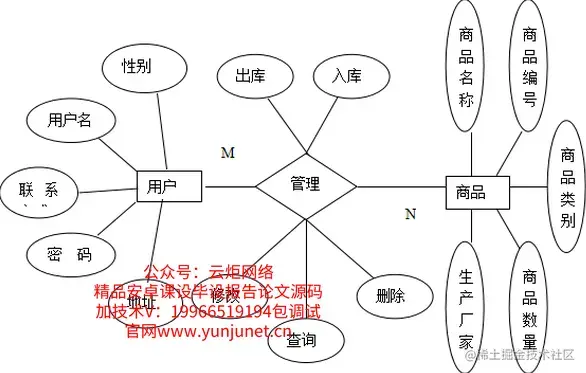 基于Web的仓库管理系统的设计与实现