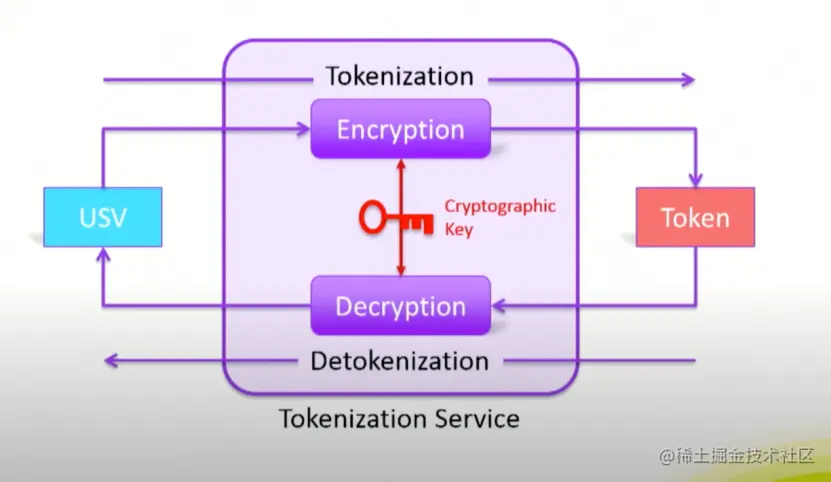 图8 Token化生成方法3