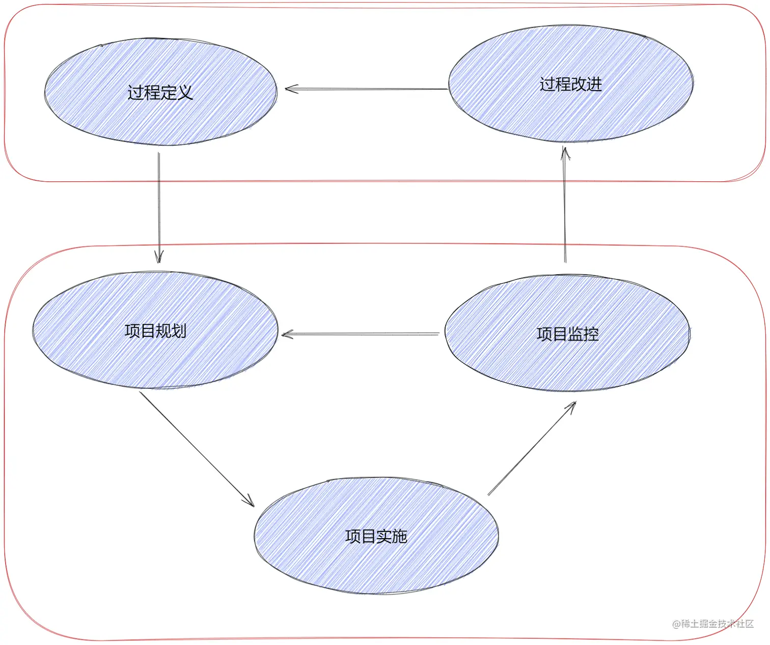 过程管理和项目管理的关系